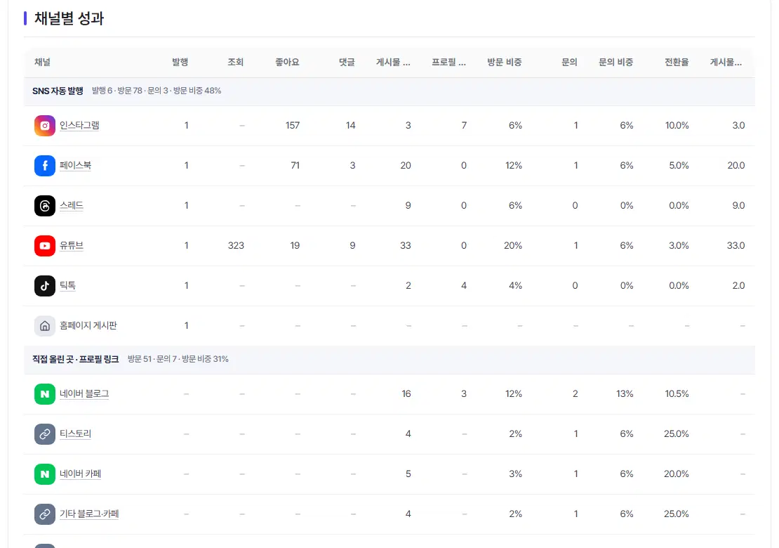 채널별 성과 표. SNS 자동 발행 묶음(인스타그램·페이스북·스레드·유튜브·틱톡·홈페이지 게시판)과 직접 올린 곳·프로필 링크 묶음(네이버 블로그·티스토리·네이버 카페·기타 블로그·카페) 줄이 보입니다.