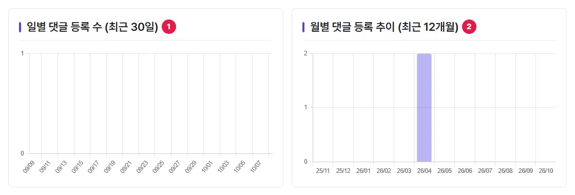왼쪽 일별 댓글 등록 수(최근 30일) 막대그래프 1번, 오른쪽 월별 댓글 등록 추이(최근 12개월) 막대그래프 2번.