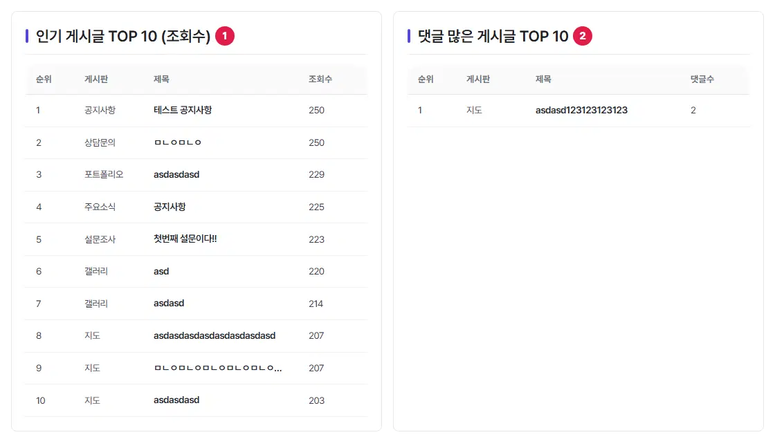 왼쪽 인기 게시글 TOP 10(조회수) 표 1번, 오른쪽 댓글 많은 게시글 TOP 10 표 2번.