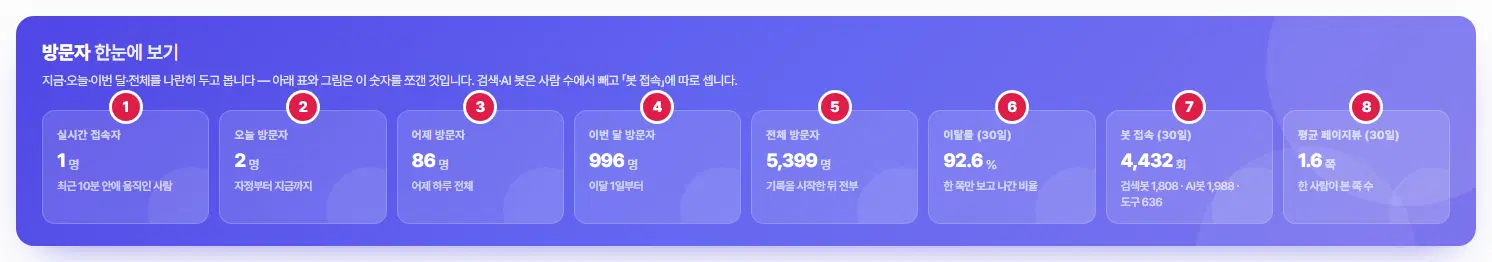 방문자 한눈에 보기 카드 여덟 장. 실시간 접속자 1번, 오늘 방문자 2번, 어제 방문자 3번, 이번 달 방문자 4번, 전체 방문자 5번, 이탈률(30일) 6번, 봇 접속(30일) 7번, 평균 페이지뷰(30일) 8번입니다.