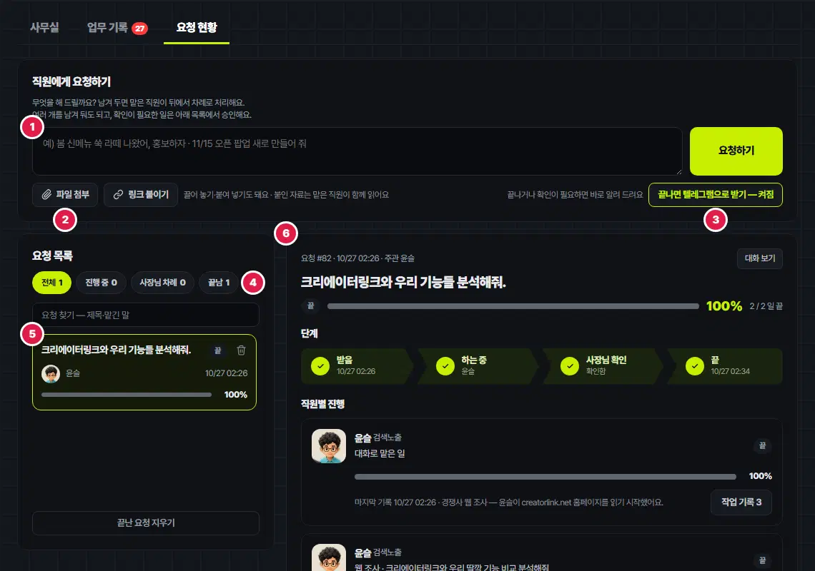 요청 현황 탭. 위 「직원에게 요청하기」 상자에 1번 입력칸과 요청하기 단추, 2번 파일 첨부·링크 붙이기, 3번 끝나면 텔레그램으로 받기 단추. 아래 왼쪽 「요청 목록」에 4번 전체·진행 중·사장님 차례·끝남 거르개, 5번 요청 한 건(100%). 오른쪽 6번 고른 요청의 자세히 — 단계(받음·하는 중·사장님 확인·끝)와 직원별 진행이 있습니다.