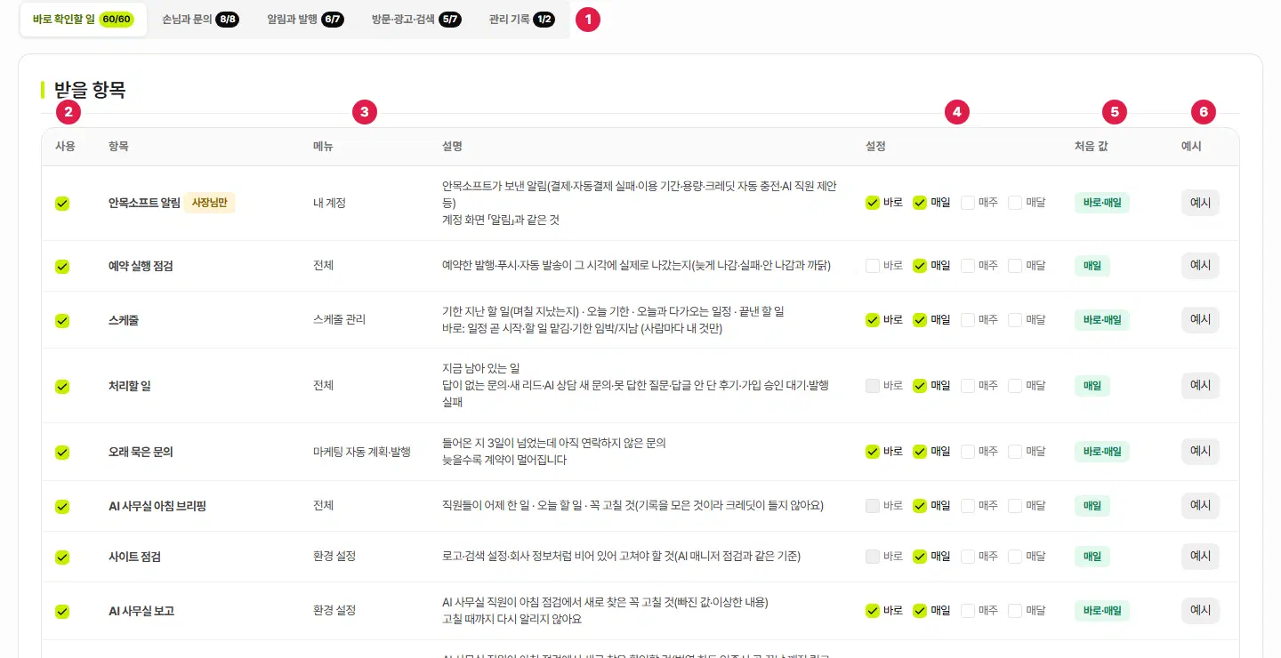 받을 항목 탭. 위에 작은 탭 다섯(바로 확인할 일·손님과 문의·알림과 발행·방문·광고·검색·관리 기록)이 있고(1번), 표 머리의 사용(2번), 메뉴(3번), 설정(4번), 처음 값(5번), 예시(6번)에 번호가 있습니다.