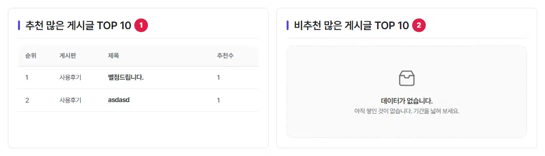 왼쪽 추천 많은 게시글 TOP 10 표 1번, 오른쪽 비추천 많은 게시글 TOP 10 표 2번(데이터가 없습니다).