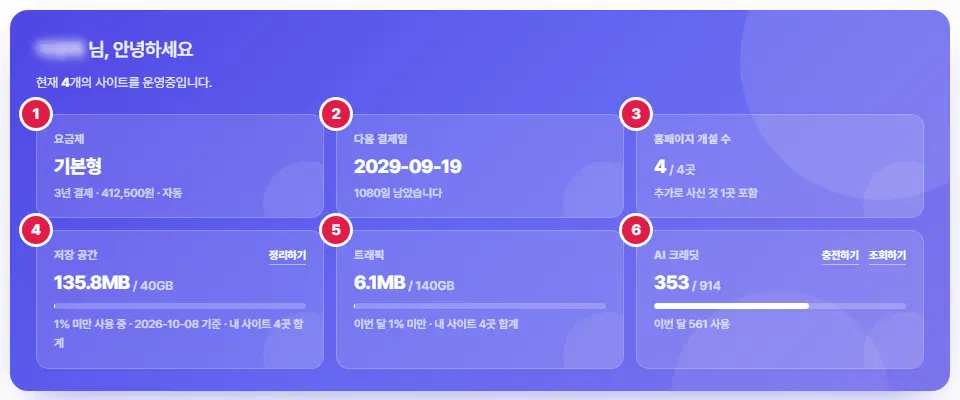 보라색 요약 띠. 1번 요금제, 2번 다음 결제일, 3번 홈페이지 개설 수, 4번 저장 공간(정리하기), 5번 트래픽, 6번 AI 크레딧(충전하기·조회하기) 카드입니다. 인사말의 이름은 가려져 있습니다.