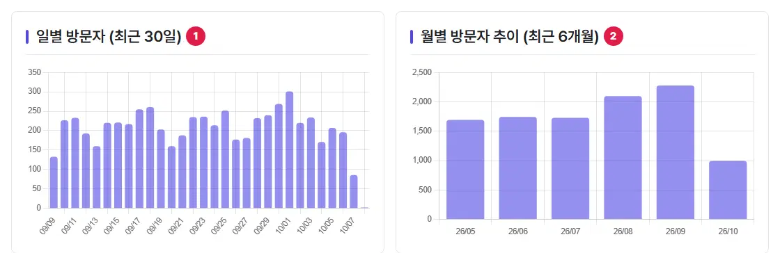 왼쪽 일별 방문자(최근 30일) 막대그래프(1번)와 오른쪽 월별 방문자 추이(최근 6개월) 막대그래프(2번).