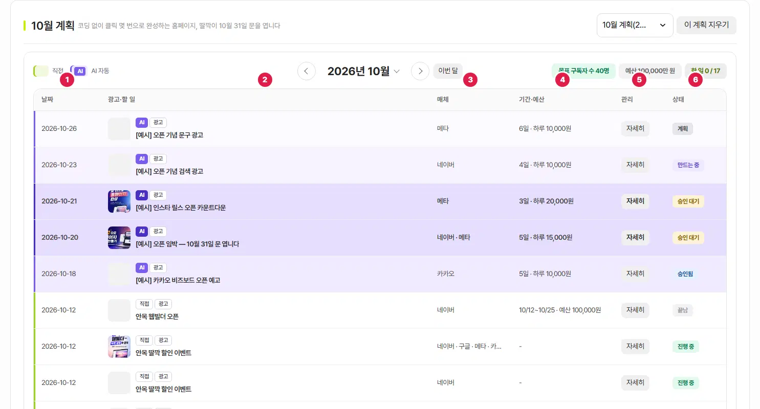 광고 리스트. 위에 10월 계획 제목과 10월 계획 고르개·이 계획 지우기 단추, 목표·예산·할 일 칩이 있고, 표 머리 칸 위에 1번 날짜, 2번 광고·할 일, 3번 매체, 4번 기간·예산, 5번 관리, 6번 상태 번호가 있습니다. 보라색 AI 광고 줄(계획·만드는 중·승인 대기·승인됨)과 라임색 직접 광고 줄(끝남·진행 중)이 있습니다.