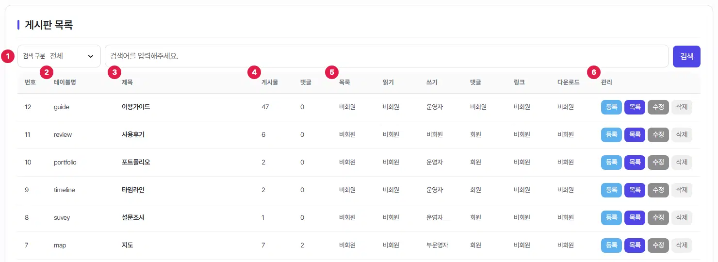 게시판 목록 화면. 1번은 검색 칸, 2번은 테이블명 열, 3번은 제목 열, 4번은 게시물 열, 5번은 목록부터 다운로드까지 권한 열, 6번은 관리 열의 단추입니다.