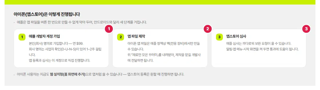 아이폰(앱스토어)은 이렇게 진행됩니다 구획. 1 애플 개발자 계정 가입 1번, 2 앱 파일 제작 2번, 3 앱스토어 심사 3번입니다.