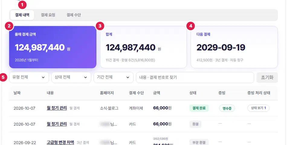 결제 화면 윗부분. 1번 결제 내역·결제 요청·결제 수단 탭, 2번 올해 결제 금액, 3번 합계(11건 결제 · 환불 6건), 4번 다음 결제(2029-09-19, 412,500원 · 3년 결제 · 자동 청구), 5번 유형·상태·기간 고르개와 찾기 칸입니다.